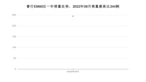 2022年8月长安凯程睿行EM60销量多少？ 在哪个城市卖得最好？