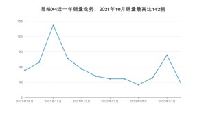 2022年8月思皓X4销量数据发布 共卖了27台