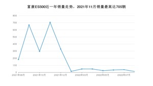 2022年8月东风富康富康ES500销量怎么样？ 在10-15万中排名怎么样？