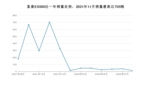 2022年8月东风富康富康ES500销量怎么样？ 在10-15万中排名怎么样？