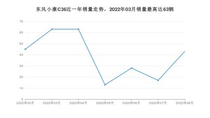 2022年8月东风小康C36销量数据发布 共卖了43台