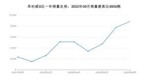 2022年8月别克昂科威S销量多少？ 在哪个城市卖得最好？