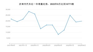 济南市9月汽车销量 Model Y排名第一(2022年)