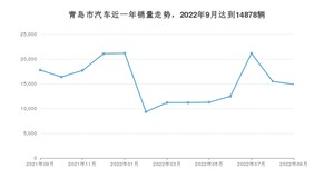 青岛市9月汽车销量统计 Model Y排名第一(2022年)
