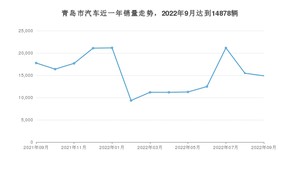 青岛市9月汽车销量统计 Model Y排名第一(2022年)