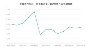 宜昌市9月汽车销量数据发布 海豚排名第一(2022年)