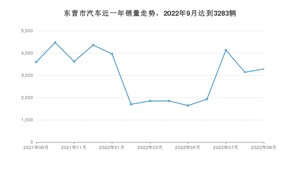 东营市9月汽车销量统计 英朗排名第一(2022年)