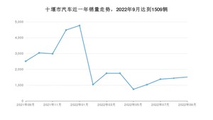 十堰市9月汽车销量统计 风光E1排名第一(2022年)