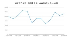 南京市9月汽车销量统计 Model Y排名第一(2022年)