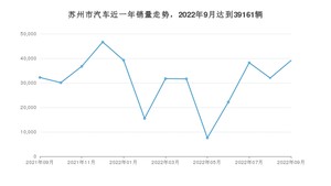 苏州市9月汽车销量数据发布 Model Y排名第一(2022年)