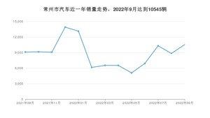 常州市9月汽车销量 Model Y排名第一(2022年)