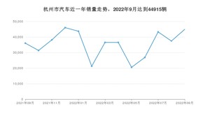 9月杭州市汽车销量情况如何? Model Y排名第一(2022年)