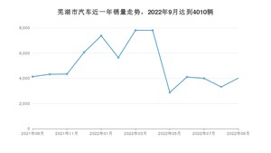 9月芜湖市汽车销量数据统计 小蚂蚁排名第一(2022年)