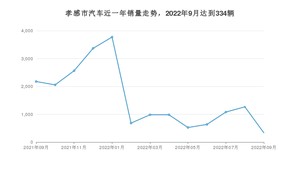 9月孝感市汽车销量数据统计 海豚排名第一(2022年)