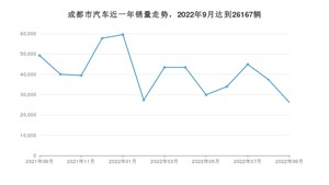 成都市9月汽车销量 Model 3排名第一(2022年)