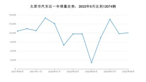 太原市9月汽车销量统计 Model Y排名第一(2022年)