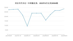 9月西安市汽车销量情况如何? Model Y排名第一(2022年)