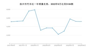 9月扬州市汽车销量数据统计 帕萨特排名第一(2022年)