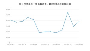 9月烟台市汽车销量情况如何? Model Y排名第一(2022年)