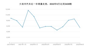 9月大连市汽车销量数据统计 卡罗拉排名第一(2022年)