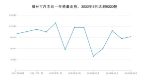 9月绍兴市汽车销量数据统计 宝马3系排名第一(2022年)