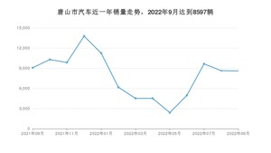 唐山市9月汽车销量数据发布 海豚排名第一(2022年)