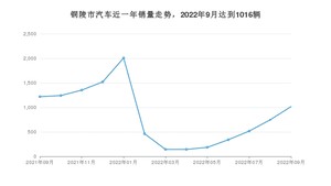 9月铜陵市汽车销量数据统计 海豚排名第一(2022年)