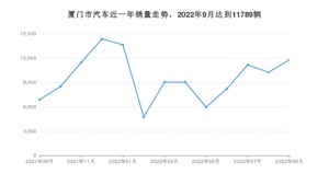 厦门市9月汽车销量数据发布 Model Y排名第一(2022年)