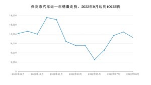 保定市9月汽车销量数据发布 速腾排名第一(2022年)