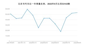 9月北京市汽车销量情况如何? Model Y排名第一(2022年)