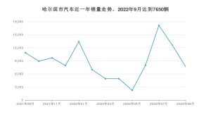 9月哈尔滨市汽车销量情况如何? 福瑞迪排名第一(2022年)