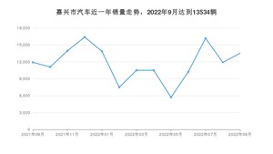 9月嘉兴市汽车销量情况如何? 哪吒V排名第一(2022年)