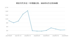 9月酒泉市汽车销量数据统计 长安CS75 PLUS排名第一(2022年)