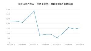 9月马鞍山市汽车销量情况如何? 秦新能源排名第一(2022年)