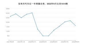 宝鸡市9月汽车销量 帝豪排名第一(2022年)