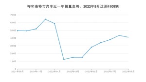 呼和浩特市9月汽车销量 Model Y排名第一(2022年)