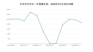 吉林市9月汽车销量数据发布 宝来排名第一(2022年)