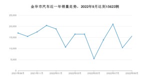 金华市9月汽车销量统计 Model Y排名第一(2022年)