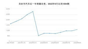 9月龙岩市汽车销量情况如何? 卡罗拉排名第一(2022年)