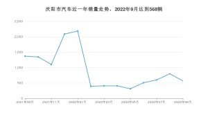 9月庆阳市汽车销量数据统计 悦动排名第一(2022年)