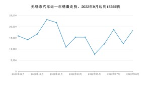 无锡市9月汽车销量数据发布 Model Y排名第一(2022年)