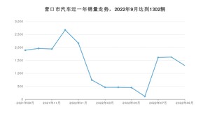 9月营口市汽车销量数据统计 哈弗H6排名第一(2022年)