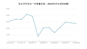 包头市9月汽车销量数据发布 长安CS75 PLUS排名第一(2022年)