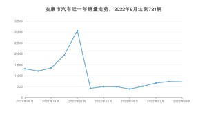 9月安康市汽车销量数据统计 RAV4荣放排名第一(2022年)