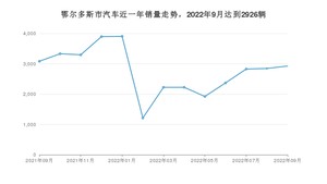 鄂尔多斯市9月汽车销量 RAV4荣放排名第一(2022年)
