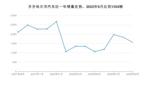 齐齐哈尔市9月汽车销量统计 宝来排名第一(2022年)