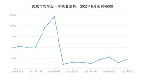 9月武威市汽车销量情况如何? 长安CS55 PLUS排名第一(2022年)