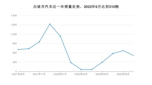 白城市9月汽车销量数据发布 宝来排名第一(2022年)