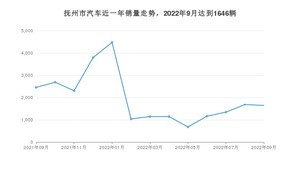 9月抚州市汽车销量情况如何? 英朗排名第一(2022年)