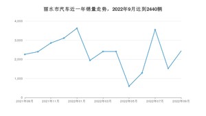 丽水市9月汽车销量 ID.4 CROZZ排名第一(2022年)